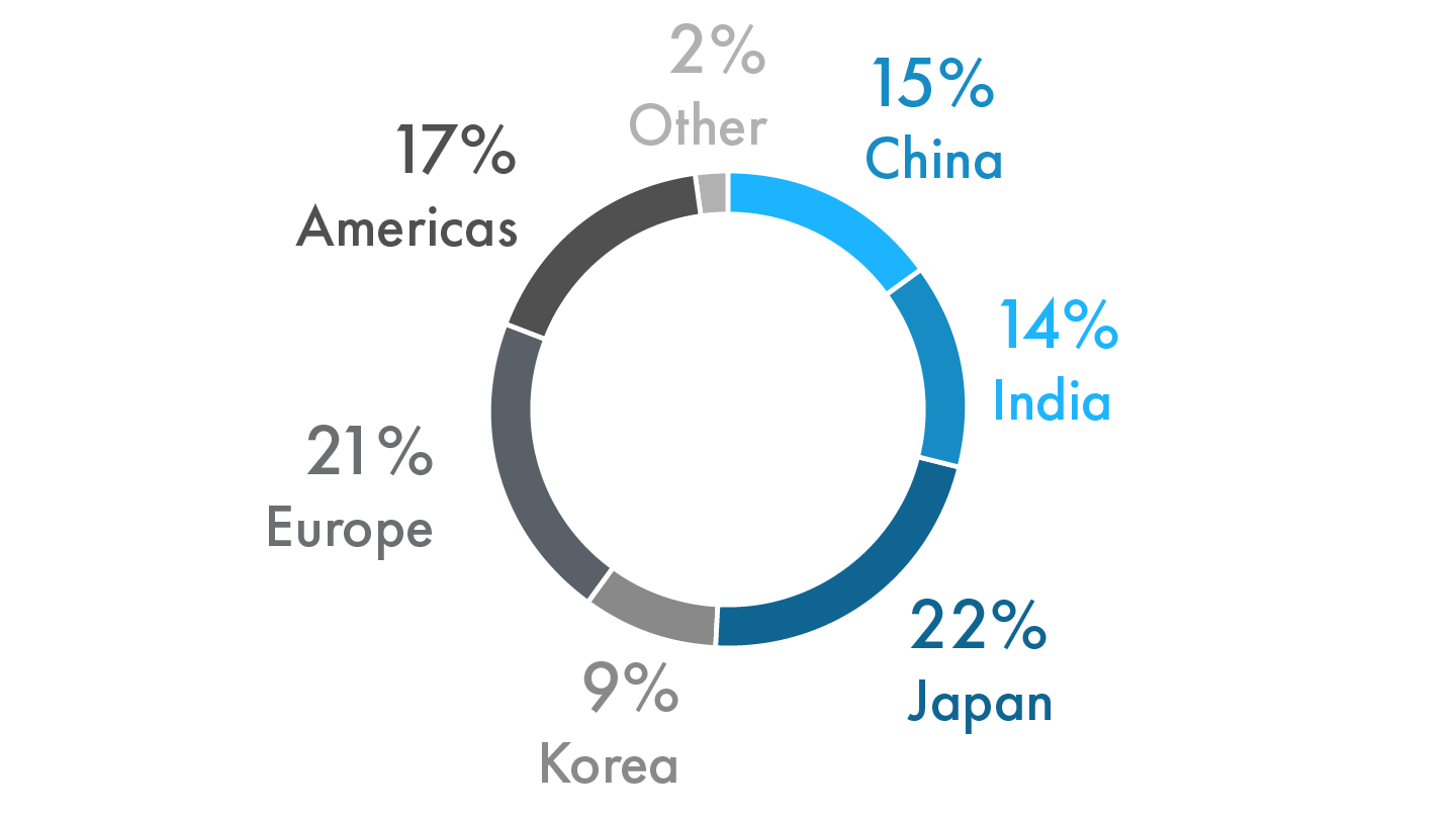 Geographic Sales Breakdown