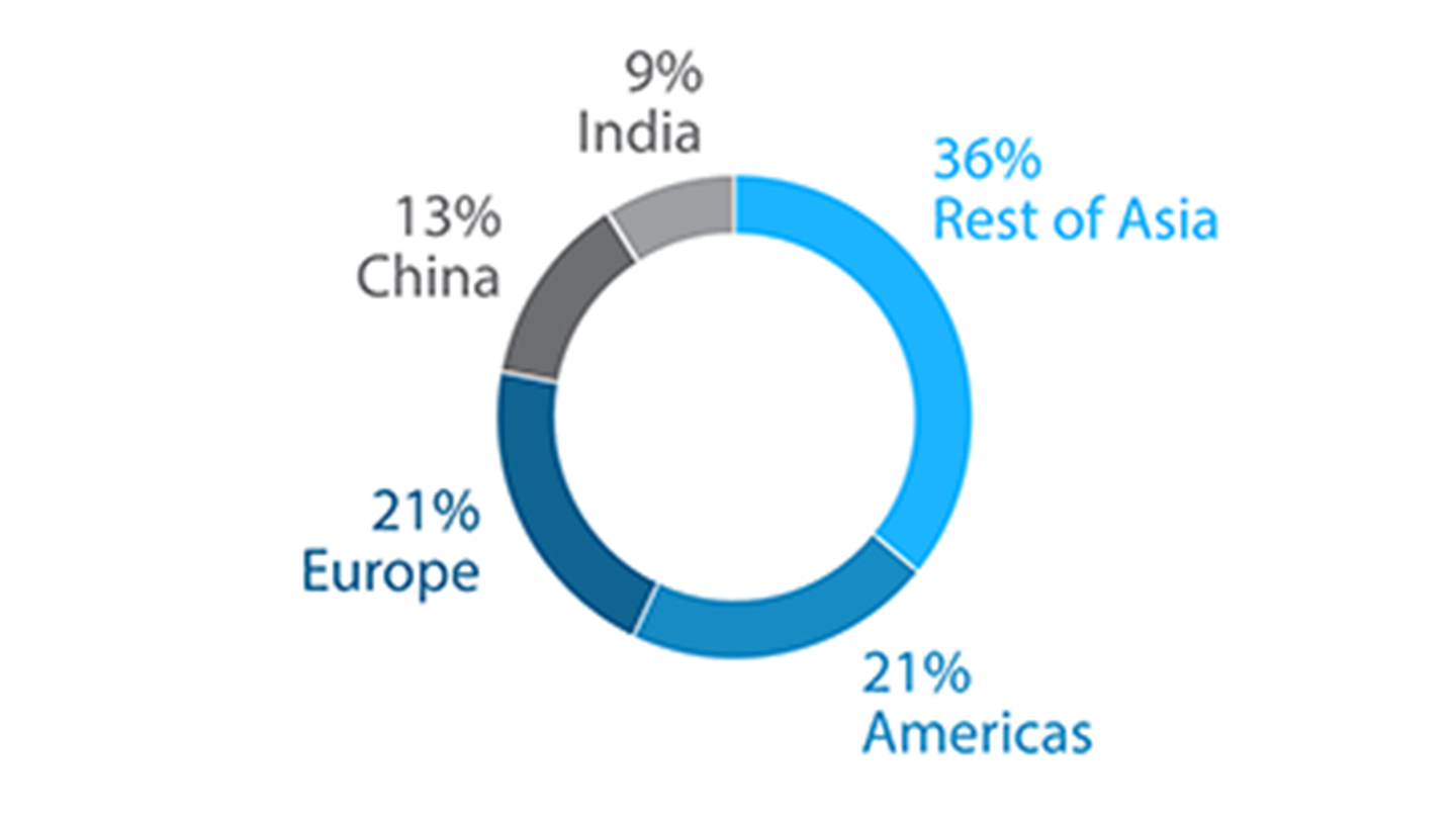 Geographic Sales Breakdown