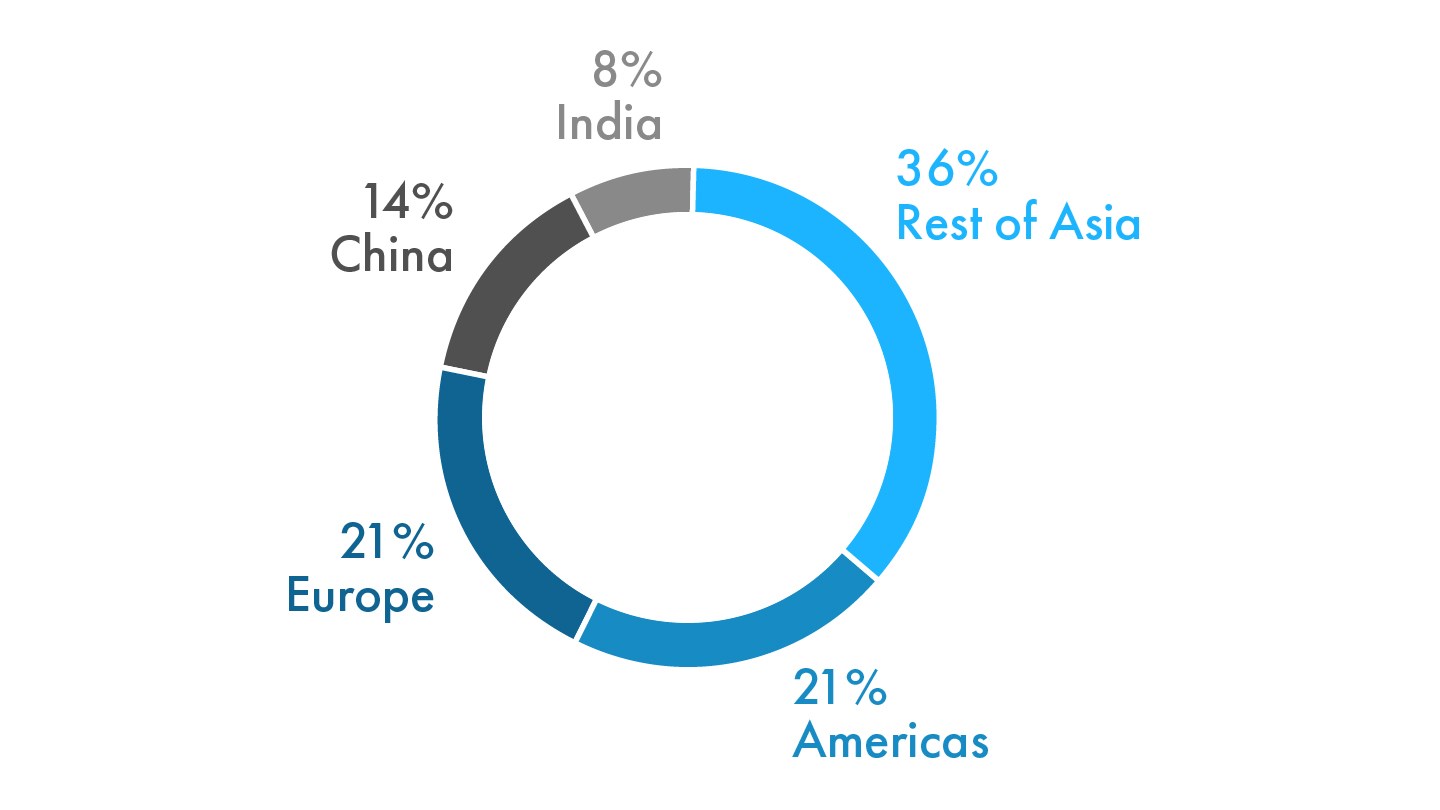 Geographic Sales Breakdown